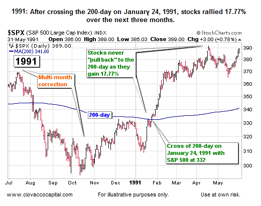 1991: Stock Market Behavior Near 200-Day Moving Average - History of Stock Market Corrections Part II