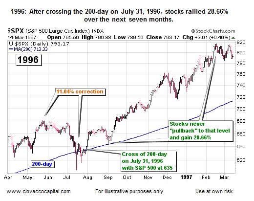 1996: Stock Market Behavior Near 200-Day Moving Average - History of Stock Market Corrections Part II