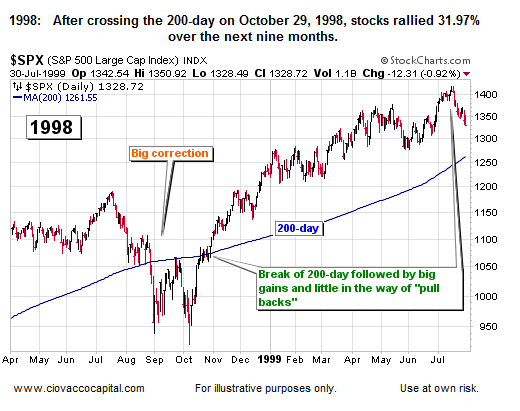 1999: Stock Market Behavior Near 200-Day Moving Average - History of Stock Market Corrections Part II