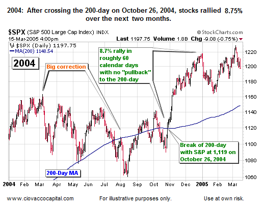 2004: Stock Market Behavior Near 200-Day Moving Average - History of Stock Market Corrections Part II