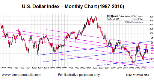 U.S. dollar index - technical analysis