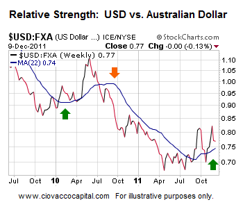 Weekly USD Aussie dollar