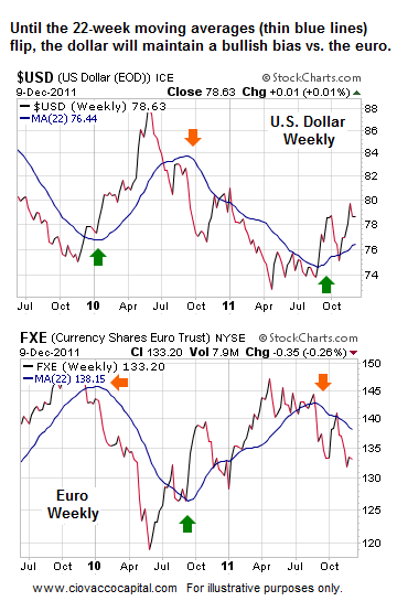 Weekly USD Euro