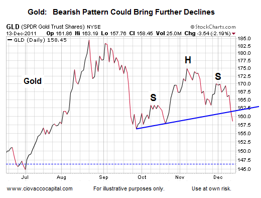 Head and Shoulders Pattern Technical Analysis - Gold