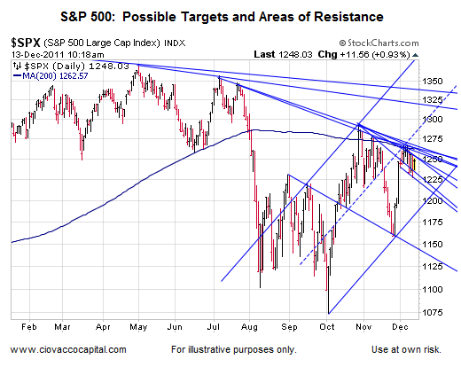 Stock Market Resistance