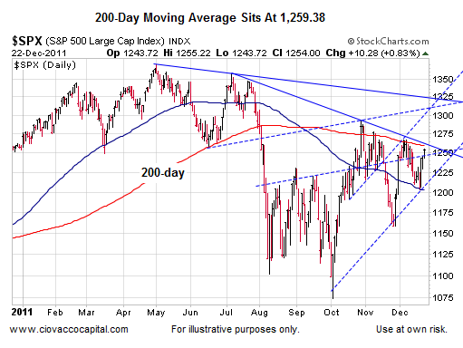 SPX Weekly CCM Short Takes