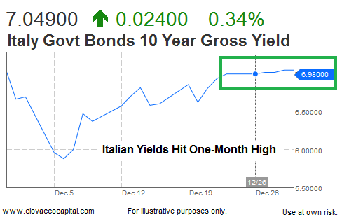 Yield 10 Year Italian Bond