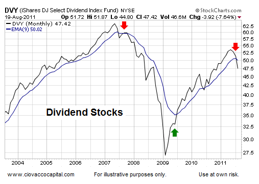 Bear Market Odds Favor Lower Lows Technical Analysis - Ciovacco Capital - Short Takes