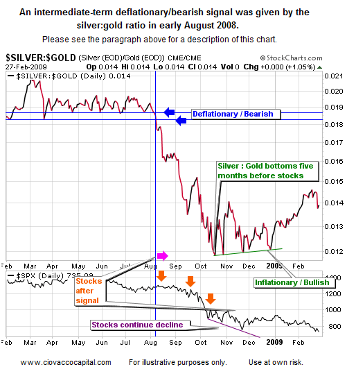 Silver Gold Ratio  Bearish 2008