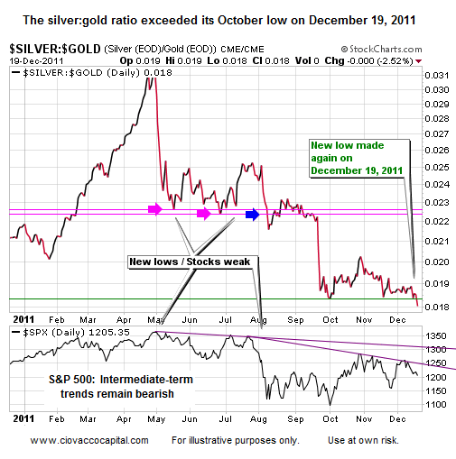 Gold Silver Ratio  Bearish 2011