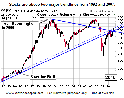 2011 Stock Market Predictions - Stock Market Blog