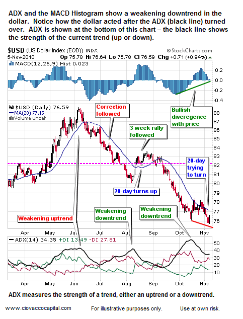 U.S. Dollar ADX and MACD Say Be Careful