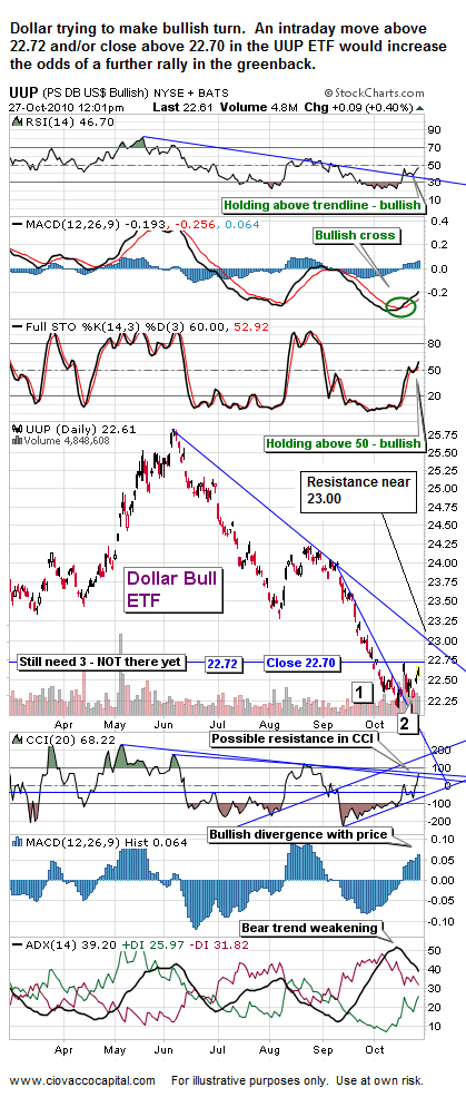 U.S. Dollar Attempts to Make Bullish Turn - Chart - Technical Analysis