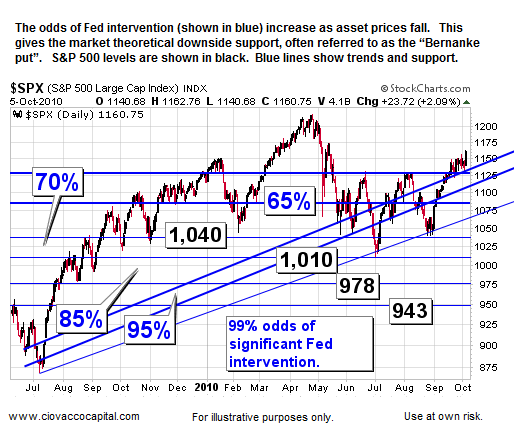 Fed Mitigate Downside Risk In Stocks