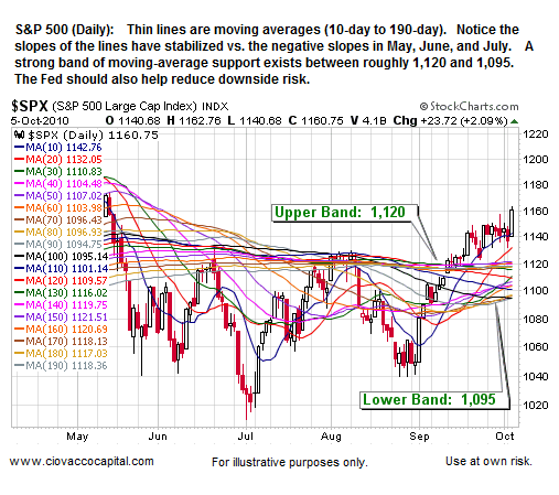 Technicals Mitigate Downside Risk In Stocks