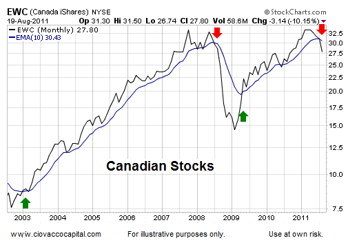 Bear Market Odds Favor Lower Lows Technical Analysis - Ciovacco Capital - Short Takes