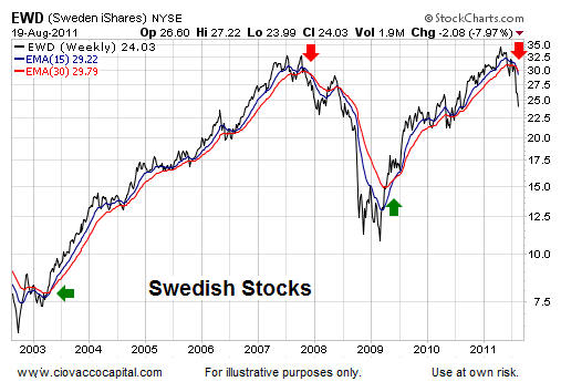 Bear Market Odds Favor Lower Lows Technical Analysis - Ciovacco Capital - Short Takes