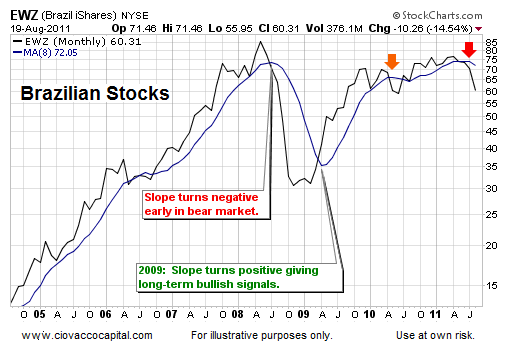 Bear Market Odds Favor Lower Lows Technical Analysis - Ciovacco Capital - Short Takes