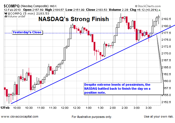 NASDAQ Close Near Daily High - Ciovacco Capital - Atlanta