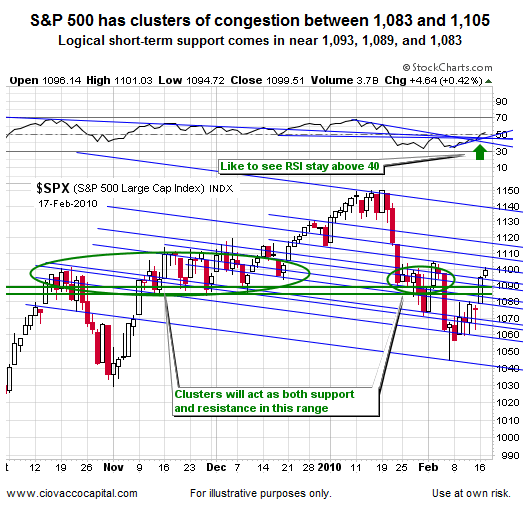 S&P 500 Index - Ciovacco Capital - Atlanta