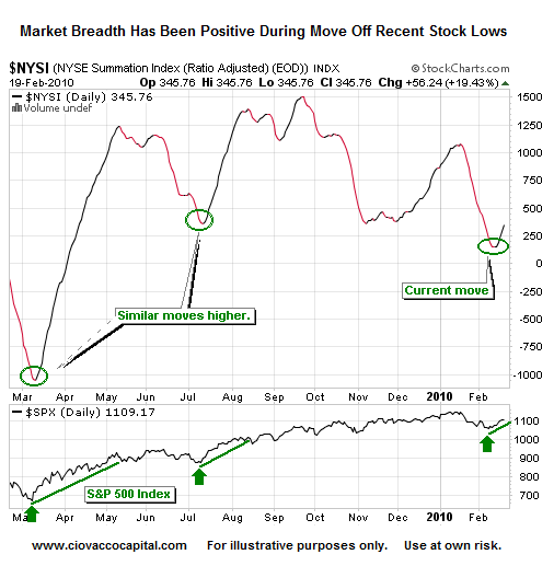 S&P 500 Index - Ciovacco Capital - Atlanta
