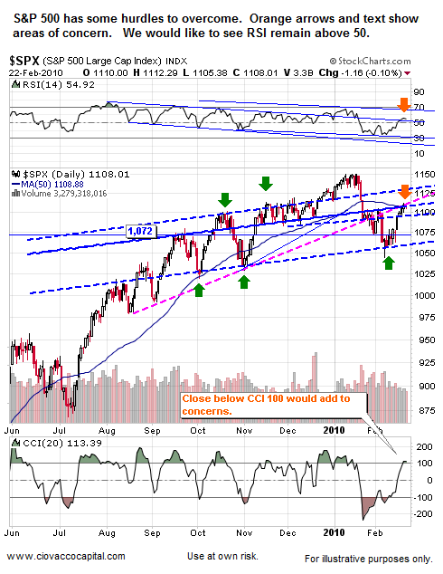 S&P 500 Index - Ciovacco Capital - Atlanta