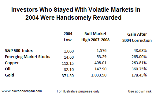 Market Concerns FEB 2010