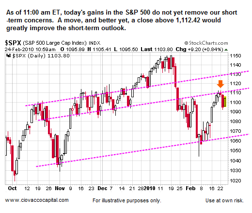 S&P 500 Index - Ciovacco Capital - Atlanta