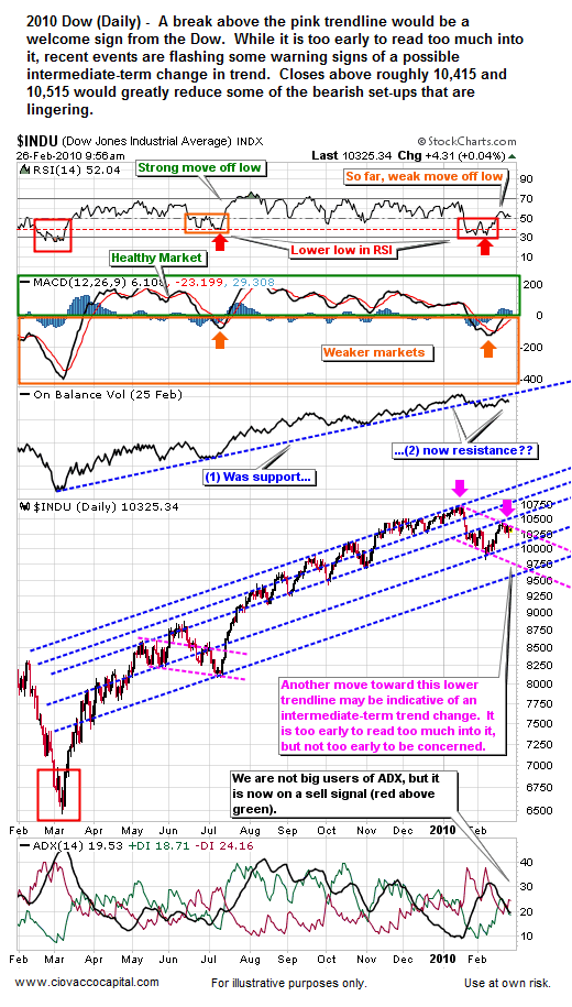 DJIA - Ciovacco Capital - Atlanta