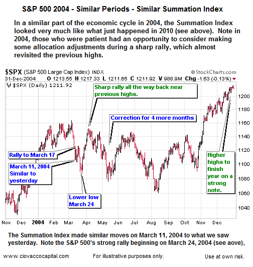 Market Corrections 2004- Ciovacco Capital - Atlanta
