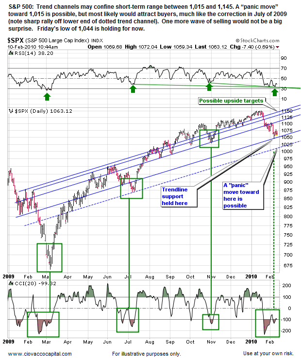 Market Corrections 2004- Ciovacco Capital - Atlanta