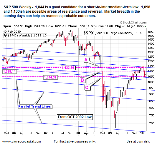 Market Corrections 2004- Ciovacco Capital - Atlanta