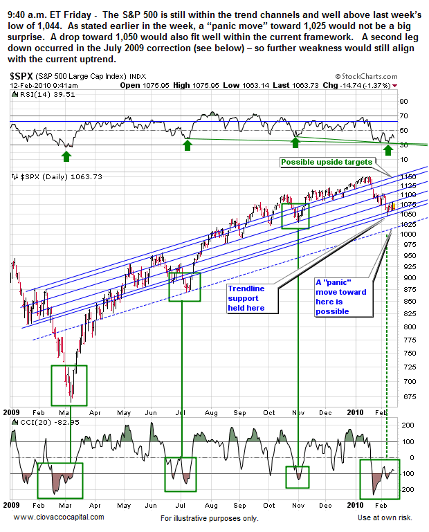Market Corrections 2004- Ciovacco Capital - Atlanta