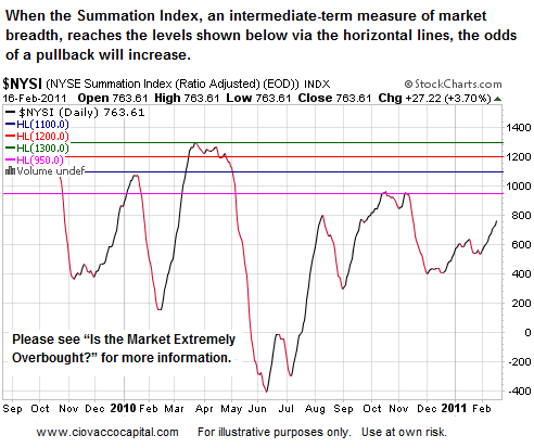 Overbought Stock Market