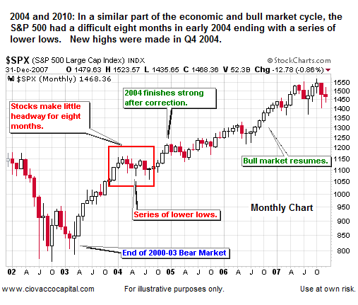 Market Concerns FEB 2010