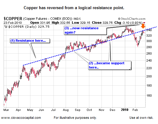 Market Concerns FEB 2010