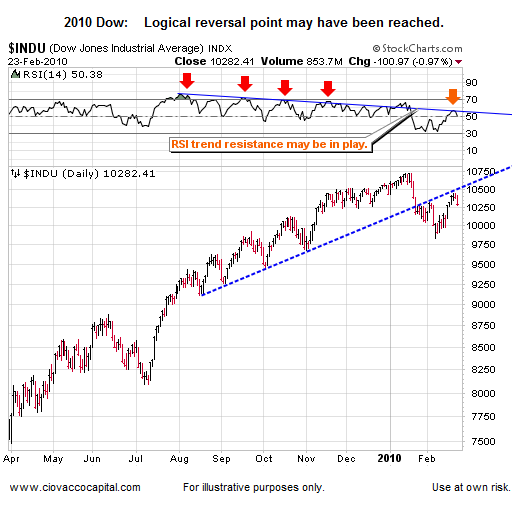Market Concerns FEB 2010