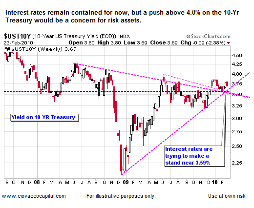 Market Concerns FEB 2010