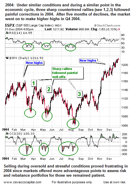 Market Corrections 2004- Ciovacco Capital - Atlanta
