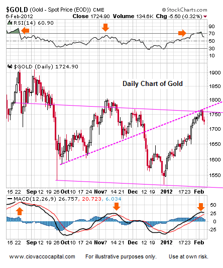 Gold ETF and Gold