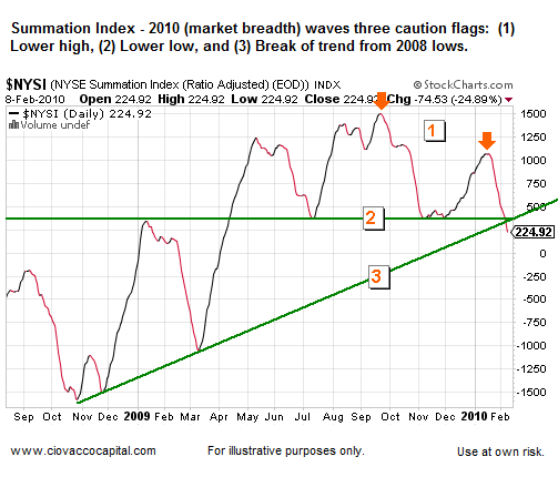 Market Corrections 2004- Ciovacco Capital - Atlanta