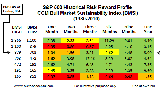 Bull Market Needs Rally Soon - Risk Reward Ratios