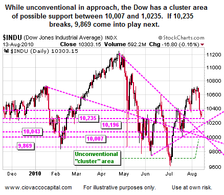Dow Average - Possible Support Analysis