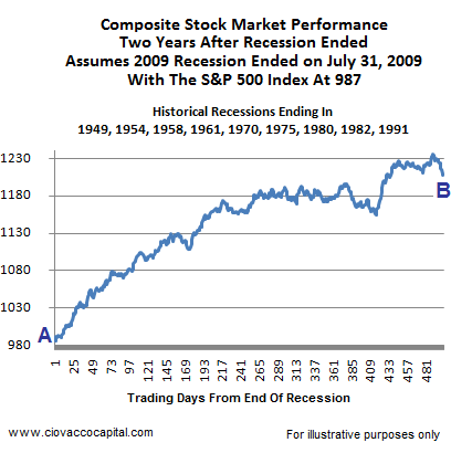 recession impact on stock market