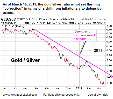 Gold Silver Ratio Bear Market