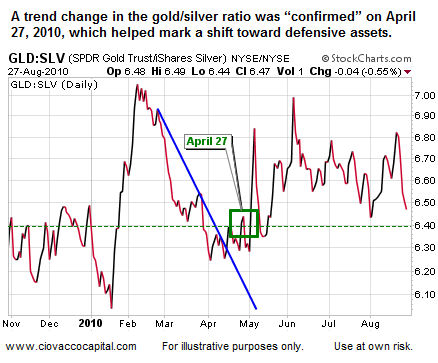 Gold Silver Ratio Bear Market