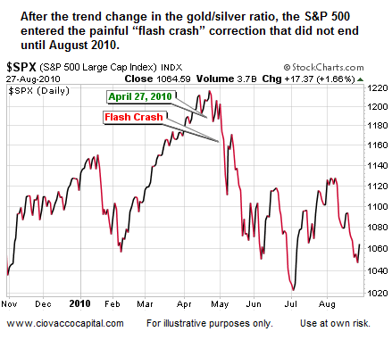 Gold Silver Ratio Bear Market