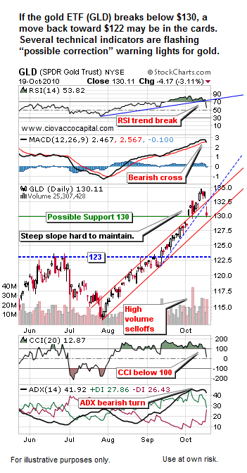 Chart:  Odds of a correction in gold have increased - ready to pull back?