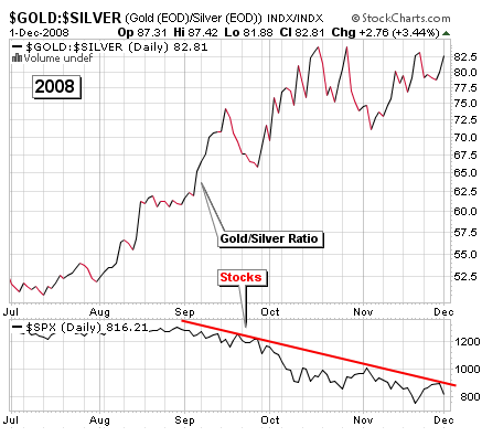 Stock Market Blog Gold Silver Ratio 2008 Bear Market
