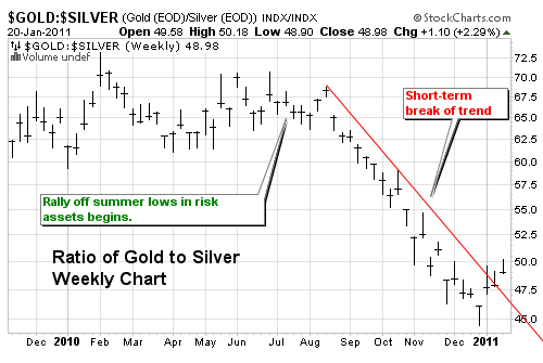 Gold Silver Ratio 2011